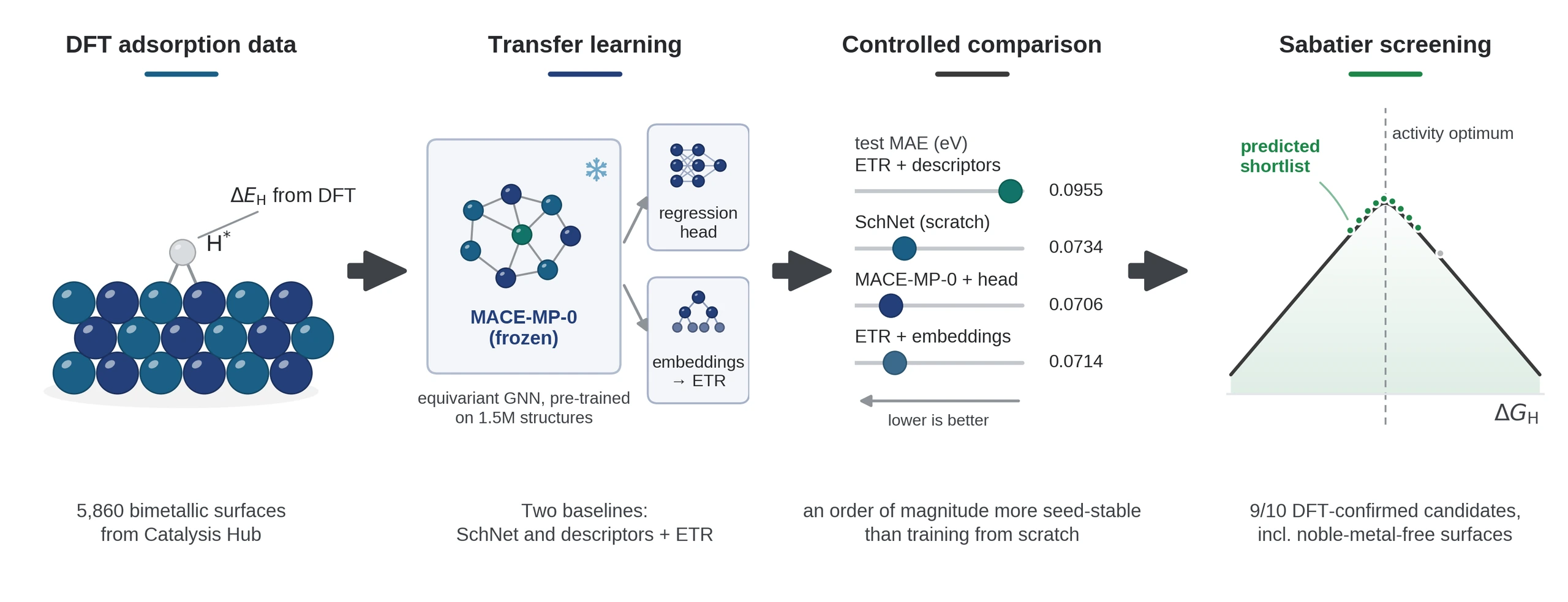 O desenho do estudo, da adsorção calculada por DFT ao transfer learning e à triagem final de candidatos.